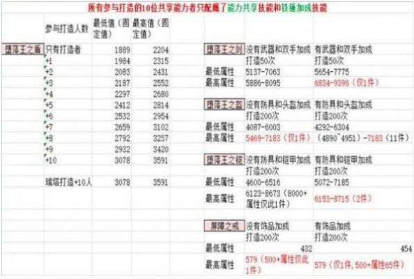 武器店物语怎么刷极限属性，物品刷极限属性方法介绍？（武器店物语 最低过龙）