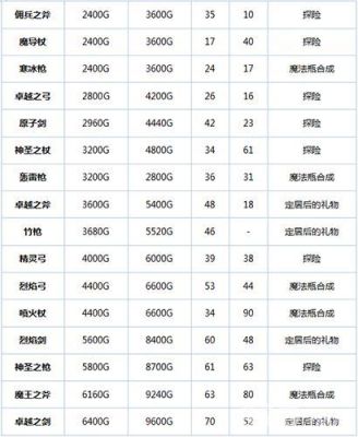 冒险村物语大成功攻略？（武器店物语打龙搭配）