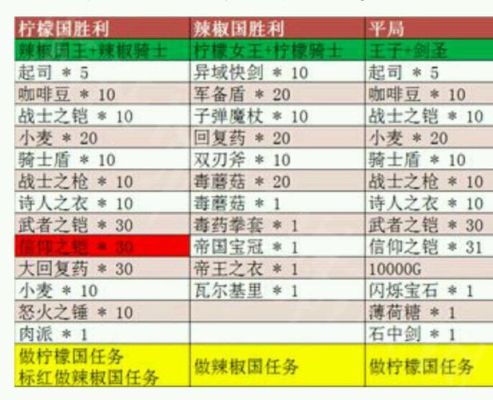 进击物语哪个英雄最好？（武器店物语人物的生命值）