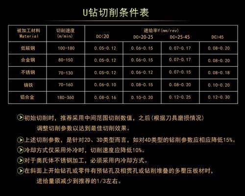 数控机床上，用18的U钻，加工一个铸钢的工件，需要的参数是什么，如:进给量，转速，还有打一个30mm的孔大概多少？（18钻武器特技）
