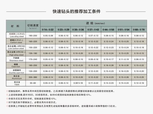 数控机床上，用18的U钻，加工一个铸钢的工件，需要的参数是什么，如:进给量，转速，还有打一个30mm的孔大概多少？（18钻武器特技）