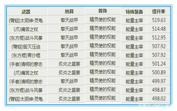 dnf女柔道武器选择推荐?dnf女柔道用什么武器好？（90柔道pk武器）