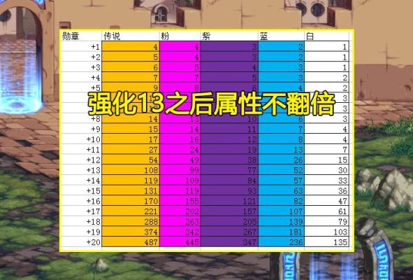 DNF属性强化堆到多少最合适？（dnf武器强化概率表）