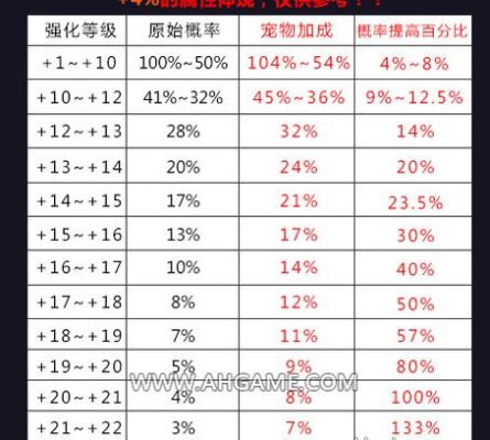 DNF属性强化堆到多少最合适？（dnf武器强化概率表）