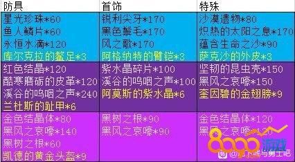 dnf武器改造各阶段费用？（dnf现代作品武器卖多少钱）