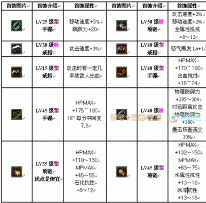 地下城与勇士中装备经常要维修怎么办？（地下城与勇士修武器）