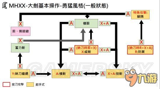怪物猎人xx勇气风格怎么用？（怪物猎人xx武器出招表）