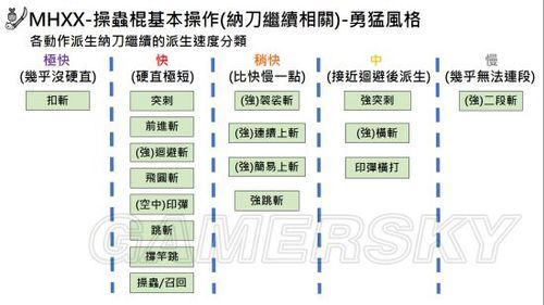 怪物猎人xx勇气风格怎么用？（怪物猎人xx武器出招表）