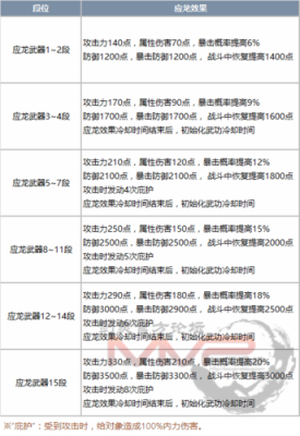 剑灵天空武器8段可以升应龙吗？（剑灵天空武器升级失败几率）
