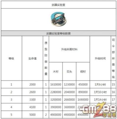海岛奇兵18级大本需要多少材料？（大本3.0武器制造）