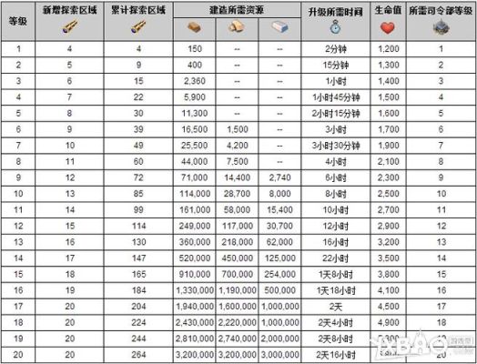 海岛奇兵18级大本需要多少材料？（大本3.0武器制造）