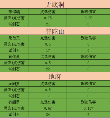 无底洞带2个试剑石能加多少伤害？（无底洞武器伤害加成）
