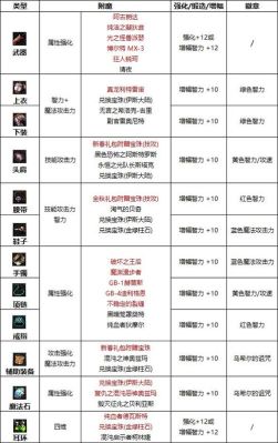 《地下城》暗帝完美附魔12件装备都打什么宝珠？（暗帝武器附魔卡片）