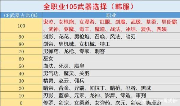 90级武器怎么继承到105级的？（90级史诗武器转移）