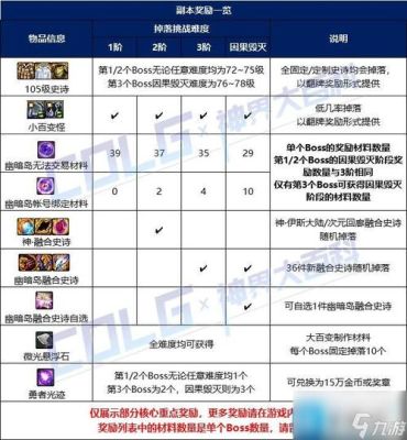 dnf勇者光迹材料有什么用？（dnf3期勇者装备武器属性）