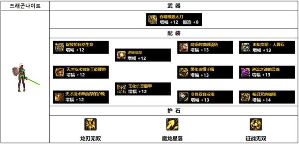 DNF龙神装备搭配选择推荐DNF龙神用什么装备好？（dnf龙神武器）