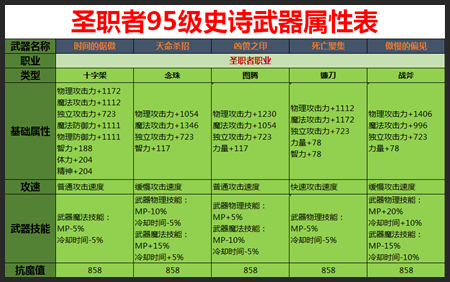 dnf属性赋予可以有两个吗？（dnf武器可以有两种属性）