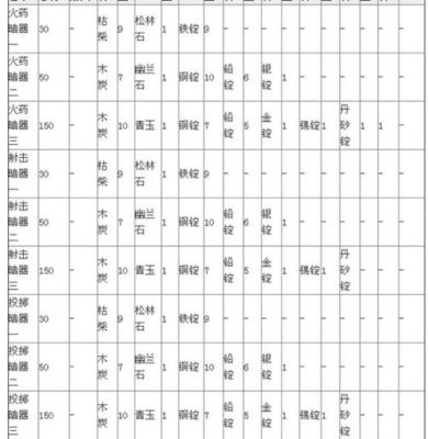 九阴真经如何获得铁匠八级武器制作图谱，(至尊阶)所向披靡实力等级的图纸。怎么获得？（九阴真经武器分解材料）