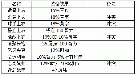 狂虎帝时装加啥属性？（狂虎武器带什么武器）