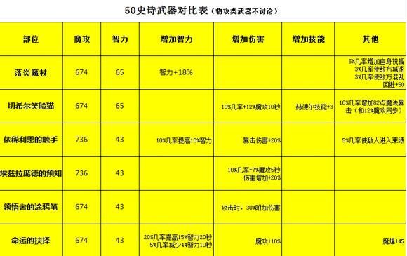 dnf魔道学者装备选择推荐?dnf魔道90武器装备？（魔道红炎武器）