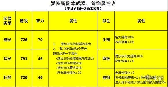 dnf魔道学者装备选择推荐?dnf魔道90武器装备？（魔道红炎武器）