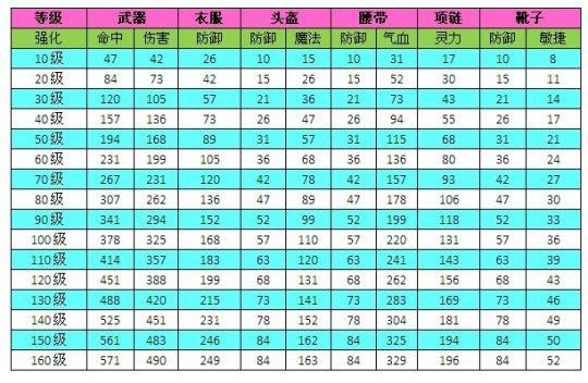 梦幻西游中100级的强化武器需要多少强化石？（强化100武器 要多少强化石）