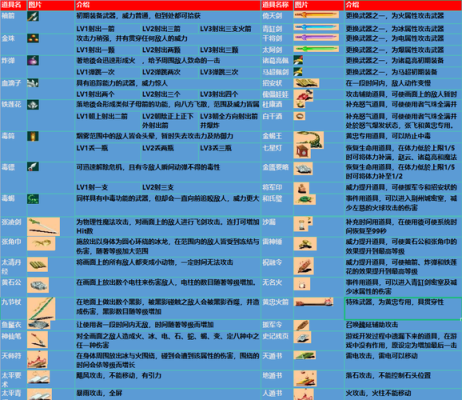 三国战纪配书放道具顺序？（三国战记2各种武器怎么接）