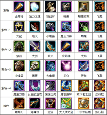新版武器出装？（武器新出装）