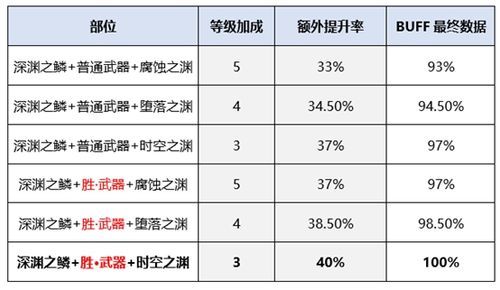 换装武器升级有什么加成？（镇魂武器升级几率高不高）