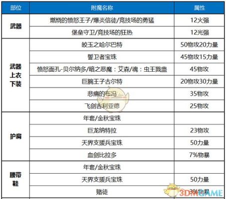 DNF女大枪首饰搭配和附魔卡，看正文？（90女大枪武器附魔什么）