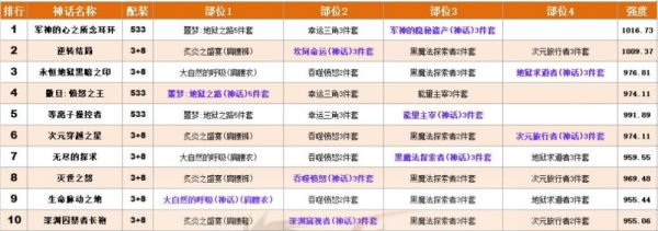dnf武极100级神话装备排名？（dnf100级版本武器）