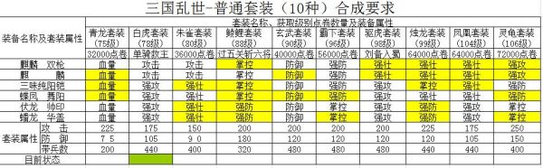 三国乱世，100级至120副本攻略，武将，兵器，装备求详细？（三国乱世典韦武器装备属性）